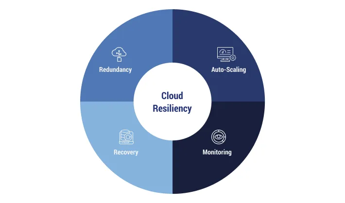 A picture of the components of cloud resiliency